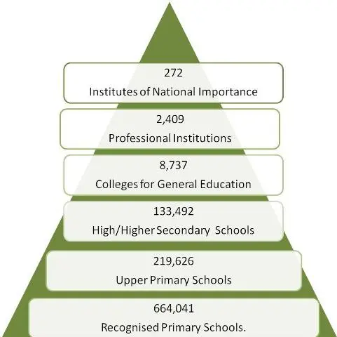 The Education Standard in India